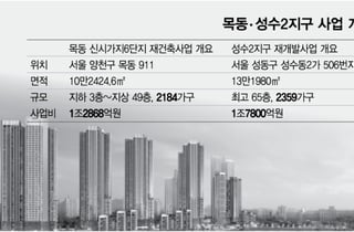 DL이앤씨, 목동·성수서 '전화위복' 노린다