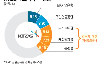 글로벌 자금 몰리는 KT&G, 외인 지분율 51%