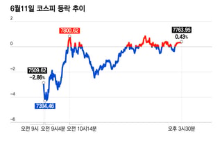 '네 마녀' 빗자루에 400P 출렁… 잘 버틴 코스피, 산 넘어 산