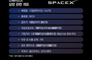 스페이스X 공모가 주당 135달러 최종확정…113조원 조달