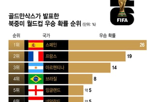 [더차트]"프랑스, 대진 때문에 우승 못한다" 2만 경기 데이터 분석