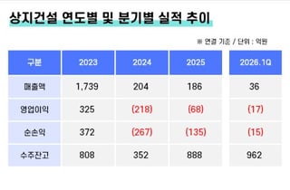 [더벨]상지건설, 조건부 포함 수주잔고 1400억 상회