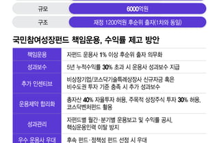 '완판' 국민성장펀드, 3분기 6000억 재출시…잘 굴린 운용사 더 밀어준다