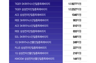 포모 빠지더니 "삼전닉스로 두배 벌어야"…도파민 빠진 개미들