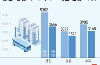 22억 신고가 찍고..."이 가격에 팔긴 아까워" 동탄 매물 잠겼다