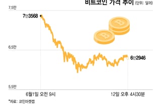비트코인, 종전합의 힘입어 6만달러 지킬까…주말 시험대