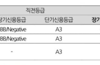 JTBC, 206억 채무불이행에 신용등급 'CCC' 강등