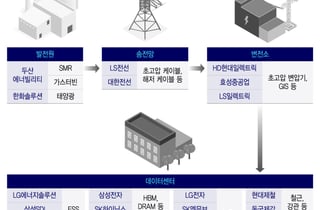 美 남부 시골에도 'AI 데이터센터' 바람…K제조업 퀀텀점프 기회