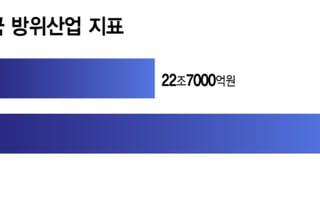 유럽 국경엔 K9·천무, 중동 방공망엔 천궁-Ⅱ...지구방위대 'K방산'
