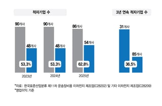 기업 62%가 적자, 中에 속수무책 당한 K배터리…반등 실마리는