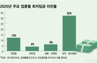 숙박업 31% 최저임금 미만…경총 "최저임금, 업종 구분해야"
