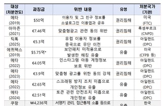 "빅테크보다 과중"vs"해외는 兆단위"…쿠팡 과징금 설왕설래