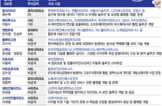 폭염만큼 뜨거운 딥테크 투자 열기…창업 한달 만에 160억 유치 기업도