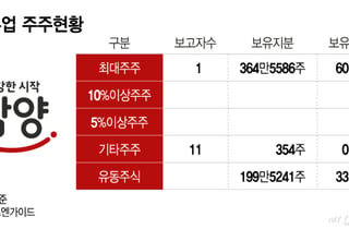 동남아 공략에도… 남양유업 주가 주르륵