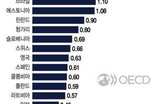 중국·인니도 넘었다...제조업의 한국, 1분기 GDP 성장률 'OECD 2위'