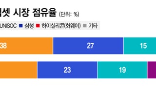 갤럭시S26으로 돌아온 엑시노스…점유율·존재감 키웠다