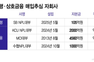 과잉추심 잡겠다는 허가제, 부실정리 저축은행·상호금융에도 불똥