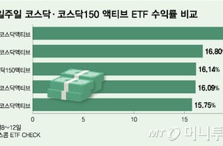 소형운용사, 액티브 ETF 출시 잇따라… 수익률도 기존 상품 상회