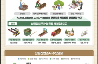산림청, 2024년 기준 산림산업 매출액 149.7조…전년比 0.7% ↑