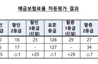 예금보험료, 업권표준보다 더 내는 금융사 16개↓, 덜 내는 곳 17개↑