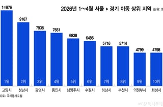 "경기도로 이사갑니다"...전세난에 서울시민 줄줄이 떠났다