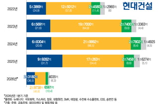 "아파트부터 SMR까지"…'뉴에너지 인프라' 판 키우는 현대건설