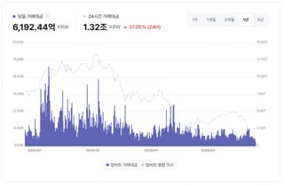 "굳이 코인할 필요 있나요" 코인 거래량 '썰물'…코스피 3% 수준