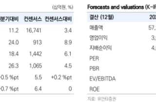 현대모비스, 공급 체인·품질관리 능력 부각…목표가 87만원으로 상향-유안타