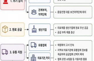복지부 "의료제품 수급, 중동전쟁 이전 수준으로 회복 중"