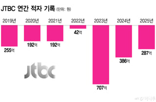 드라마·예능 뭉칫돈→중계권 '치명타'…수년 쌓인 악수에 JTBC 흔들