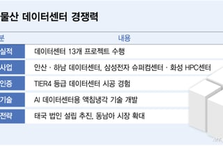 [단독]"태국 데이터센터 선점한다"…삼성물산, 연내 현지 법인 설립