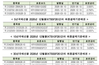 거래소, 국채선물 12월물 최종결제기준채권 지정