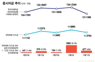 코스피 급등에 빚투 재점화…마통 2조↑·반대매매 최고 10.5%