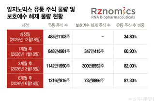 알지노믹스, 오버행 앞두고 '무증' 승부수…후속 성과 기대감 되살릴까