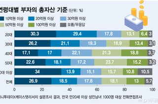 '자산 10억' 김부장 명함 못 내민다..서울선 50억 있어야 부자