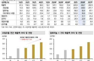 KH바텍, 로봇 밸류체인으로 성장 기대…목표가↑-신한