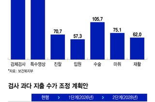 CT·MRI 거품 빼고 응급·소아 심폐소생…수가 대수술로 연 2조 지출 절감