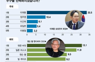 존경할 만한 리치맨, 이재용 2년 연속 '1위'…해외선 워런 버핏 차지