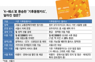 [일문일답]'K패스' 환승한 '기후동행카드', 뭐가 달라지나