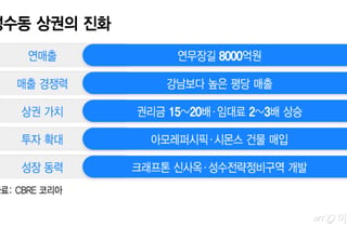"강남보다 여기서 돈 더 벌어요"...핫플 넘어 '핵심 상권' 된 성수