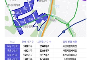 '30조' 목동 재건축 수주전 막올랐다…대형 건설사간 각축전 예고