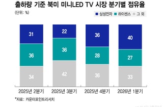 보급형 TV서도 中 추격 따돌린다…미니 LED 왕좌 노리는 삼성