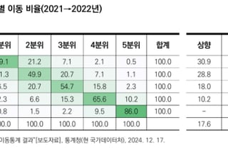 여전히 먹고살기 팍팍…저소득층 10명 중 3명, 5년 지나도 탈출 못했다