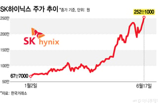 300만닉스 향해 쭉쭉…'252만원' 찍은 SK하닉, 삼전 시총 바짝 추격