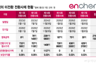2차전지업체 엔켐, 유증·CB 발행으로 빚 부담 덜기 나섰다