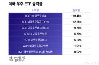 스페이스X도 있는데 왜...'미국 우주 ETF' 최대 19% 급락, 이유는