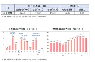 "전세 비싸, 차라리 집 사자" 이것도 어렵다...집값까지 '이중 상승'