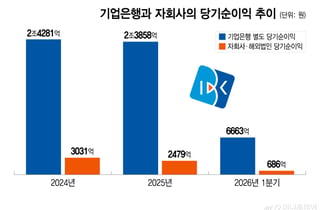 손사래 치던 기업은행이 '예별손보' 인수 고민했던 이유