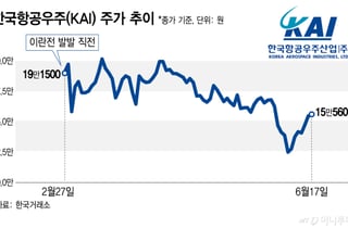 한화 '불꽃' 튄 KAI… 상승 궤도 올라탈까