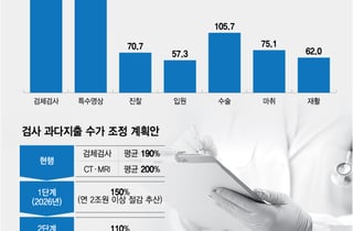 '과보상' 검체검사·MRI 수가 감축 "年 2조원 절감"
